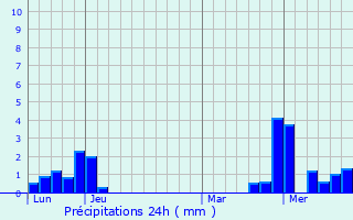 Graphique des précipitations prvues pour Dingsheim