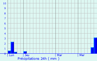 Graphique des précipitations prvues pour Ols-et-Rinhodes