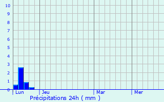 Graphique des précipitations prvues pour oux