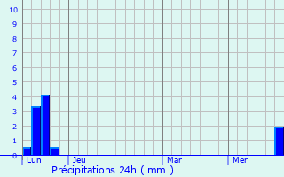 Graphique des précipitations prvues pour Lautrec