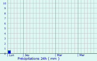 Graphique des précipitations prvues pour Banchory
