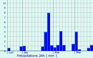 Graphique des précipitations prvues pour Montluel