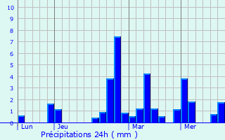 Graphique des précipitations prvues pour Curis-au-Mont-d