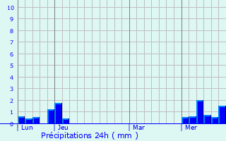Graphique des précipitations prvues pour Budenheim