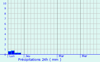 Graphique des précipitations prvues pour Saint-Michel