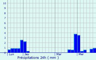 Graphique des précipitations prvues pour Innenheim