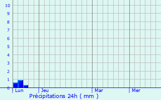 Graphique des précipitations prvues pour Mondavezan