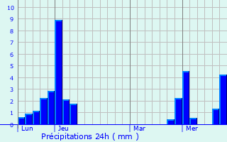 Graphique des précipitations prvues pour Les Carroz d