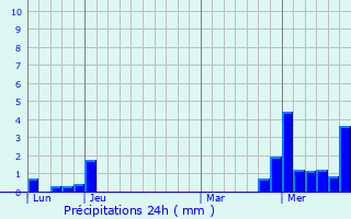 Graphique des précipitations prvues pour Fresse-sur-Moselle