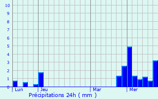 Graphique des précipitations prvues pour Basse-sur-le-Rupt