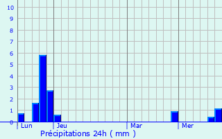 Graphique des précipitations prvues pour Mayres