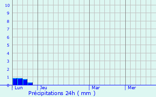 Graphique des précipitations prvues pour Cargiaca