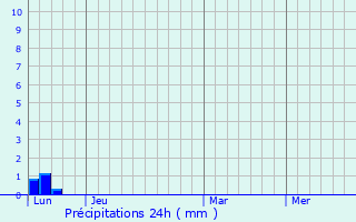 Graphique des précipitations prvues pour Bachas