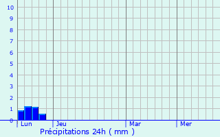 Graphique des précipitations prvues pour Saint-lix-Sglan