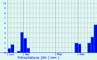 Graphique des précipitations prvues pour Contamine-Sarzin