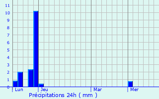 Graphique des précipitations prvues pour Saint-Jean-Saint-Nicolas