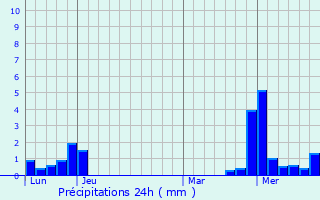 Graphique des précipitations prvues pour Alb
