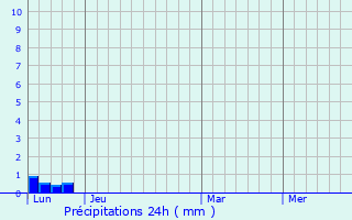 Graphique des précipitations prvues pour Arbas