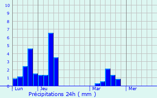 Graphique des précipitations prvues pour Pila-Canale