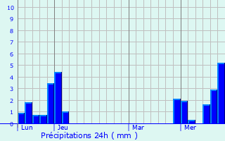 Graphique des précipitations prvues pour Neydens