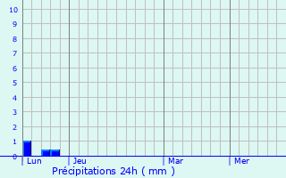 Graphique des précipitations prvues pour Cazaux-Layrisse