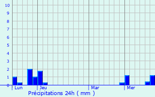 Graphique des précipitations prvues pour Combovin