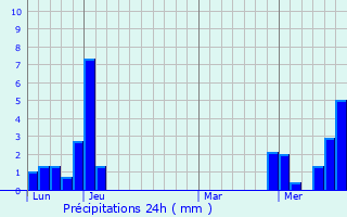 Graphique des précipitations prvues pour Ballaison
