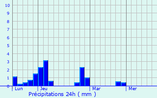 Graphique des précipitations prvues pour La Table
