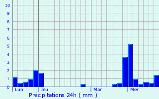 Graphique des précipitations prvues pour Dieffenbach-au-Val