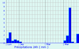 Graphique des précipitations prvues pour Mosbach