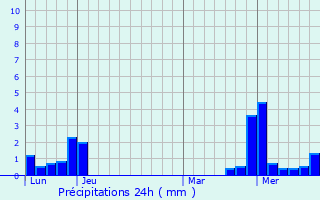 Graphique des précipitations prvues pour Nothalten