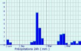Graphique des précipitations prvues pour Pouzolles