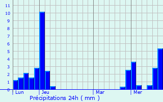 Graphique des précipitations prvues pour La Vernaz