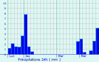 Graphique des précipitations prvues pour Faucigny