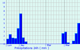 Graphique des précipitations prvues pour Arenthon