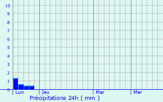 Graphique des précipitations prvues pour Miramont-de-Comminges