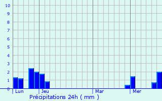 Graphique des précipitations prvues pour La Baume-d
