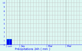 Graphique des précipitations prvues pour Esparron