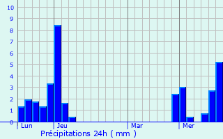 Graphique des précipitations prvues pour Viuz-en-Sallaz