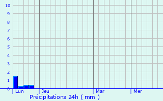 Graphique des précipitations prvues pour Sauveterre-de-Comminges