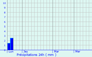 Graphique des précipitations prvues pour Montesquieu-Guittaut