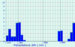 Graphique des précipitations prvues pour Villaz