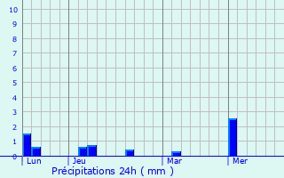 Graphique des précipitations prvues pour Bouar