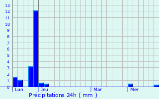 Graphique des précipitations prvues pour Le Glaizil