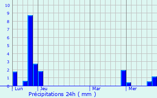 Graphique des précipitations prvues pour Saint-Genest-Lachamp