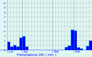 Graphique des précipitations prvues pour Matzenheim