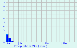 Graphique des précipitations prvues pour Lespugue