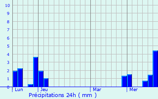 Graphique des précipitations prvues pour Brens