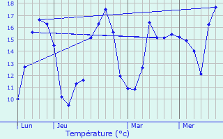 Graphique des tempratures prvues pour Doeuil-sur-le-Mignon