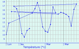 Graphique des tempratures prvues pour La Jarrie-Audouin
